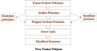 Perbedaan Antara Analisis Pekerjaan dan Evaluasi Pekerjaan